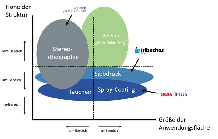 Diagramm zur Darstellung des Verhältnis zwischen Glasstrukturgröße und Fläche